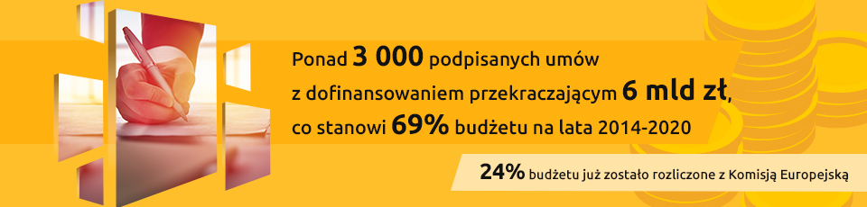 Ponad 3000 podpisanych umów z dofinansowaniem przekraczającym 6 mld zł, co stanowi 68 % budżetu na lata 2014-2020. 24% budżetu już zostało rozliczone z Komisją Europejską.